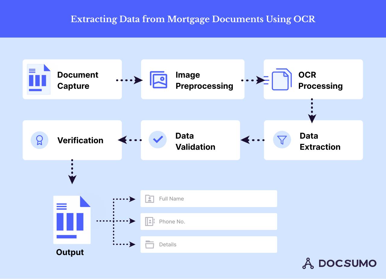 OCR Automation: Turning Business Documents into Usable Data